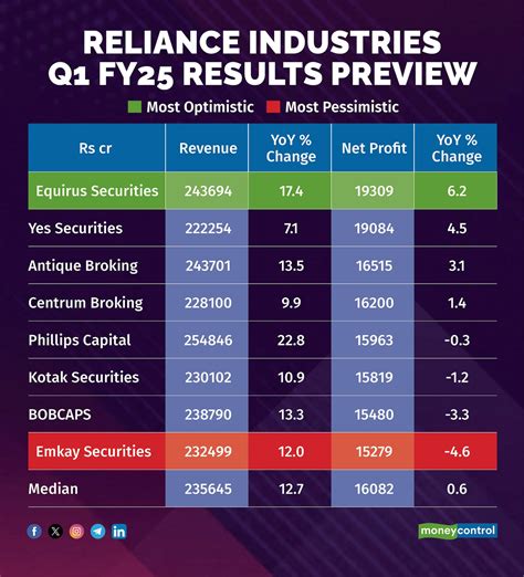 Ril Q1 Results Preview Telecom Retail Oil And Gas To Drive Earnings