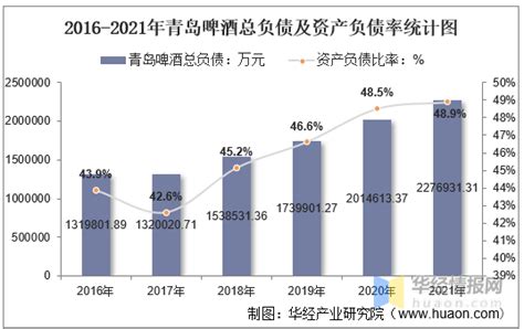 2021年青岛啤酒（600600）总资产、总负债、营业收入、营业成本及净利润统计 知乎