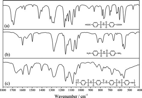 The FTIR Spectra A Bis 4 Carbonyl Benzene Sulfonyl Imide B