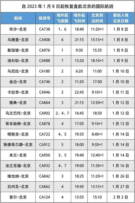 这些国际航班取消入境分流，直航北京 目的地 时间 国航