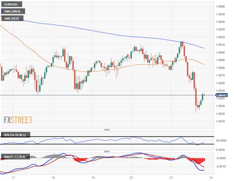 Eur Usd Dips Into New Lows As Consumer Confidence Metrics Sour