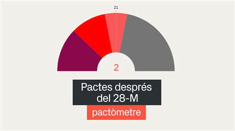 Pact Metre De Les Eleccions Municipals A Barcelona Juga Hi