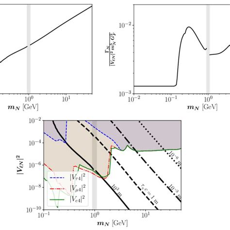 Upper Panels Left Hnl Total Decay Width N As A Function Of Its