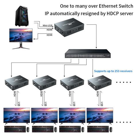 H264 Hdmi Kvm Extender Over Ip Rj45 Utpstp Ethernet 200m Hdmi Usb Extender Video Transmitter