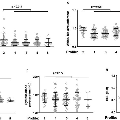 Profile 2 Presents With Features Of Insulin Resistance And Metabolic