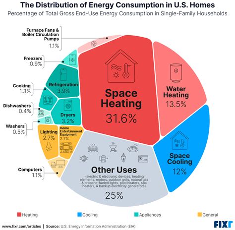 What Consumes The Most Energy In Your Home In One Graphic Fixr