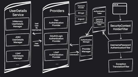 Spring Security From Beginner To Pro A Journey Through Spring Security