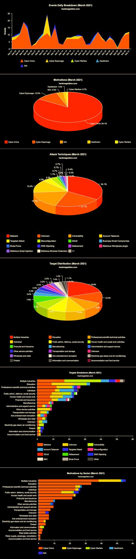 Cyber Attacks Statistics Infographics – HACKMAGEDDON