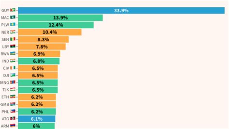 The Fastest Growing Economies In 2024 Fdi Intelligence Your Source