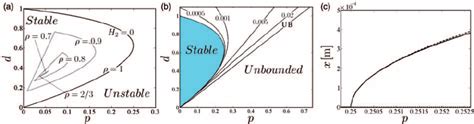 A Stability Chart In The Space Of The Dimensionless Control Gains R