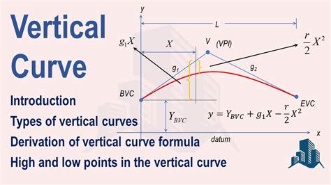 Vertical Curve Introduction Types Derivation Of Formula High And