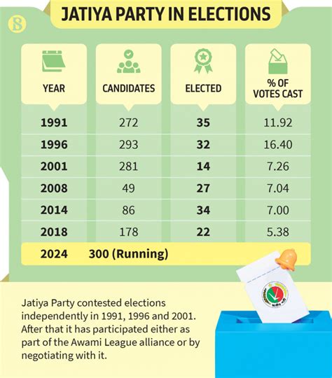 Jatiya Party names candidates for 287 JS seats, aims to contest in all ...