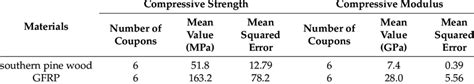 Material Properties Of Southern Pine Wood And Gfrp Download Table