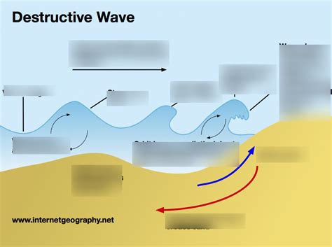 Diagram of Destructive waves | Quizlet