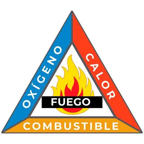 El Triángulo Del Fuego ¿qué Es Material Contra Incendios