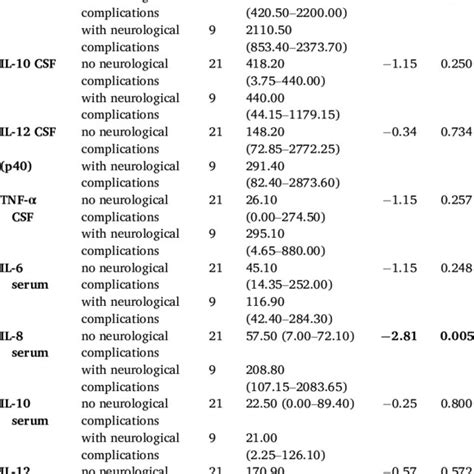 Csf And Serum Cytokine Profile In Abm Patients With And Without Download Scientific Diagram