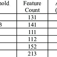 SVM Classification Results Of Different Feature Words Extraction Method