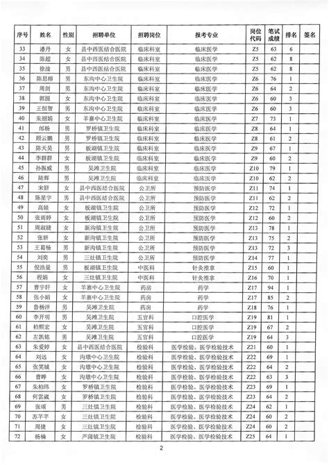 阜宁县人民政府 通知公告 2023年江苏省阜宁县医疗卫生事业单位公开招聘工作人员进入资格复审人员名单