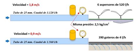 Del caudal de la presión y de la velocidad del agua Hidroymas