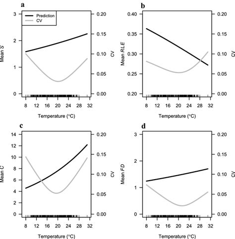 Model Predictions Black Line And Coefficients Of Variation Cvs Gray