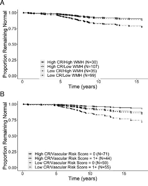 Survival Plots Based On Cox Regression Model Showing The Proportion