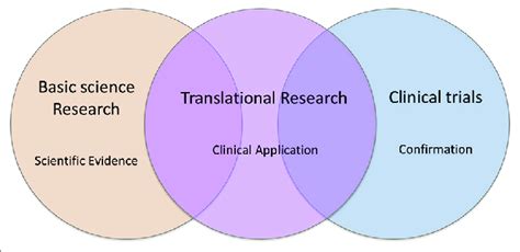 Translational Research Integrates Resources In Different Fields And