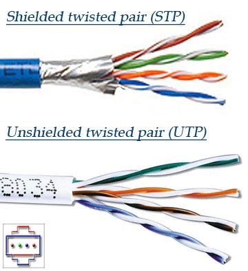 Telecommunication: Types of Copper Cables