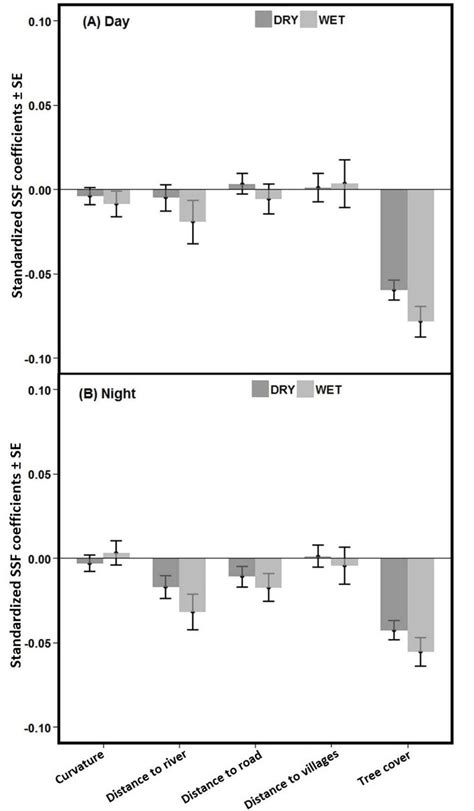 Step Selection Function Ssf Coefficients For The Strength Of