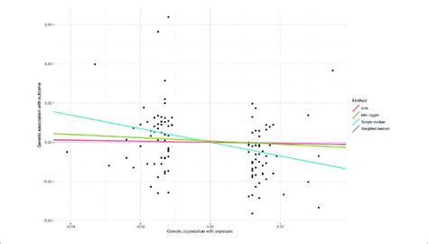 Individual Causal Estimates From Each Of Genetic Variants Using