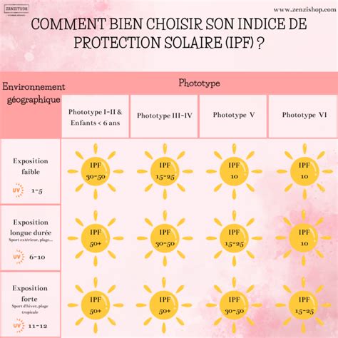 Choisir Un Indice De Protection Solaire Bon Pour Sa Peau