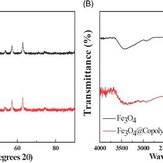 A Xrd Patterns And B Ftir Absorption Spectra Of Fe O Black And