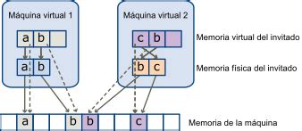 Tipos de virtualización de memoria