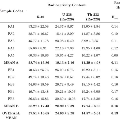 Activity Concentration Of Radionuclides Bq Kg In Tobacco Leaves