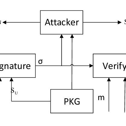 A typical identity-based digital signature algorithm | Download ...