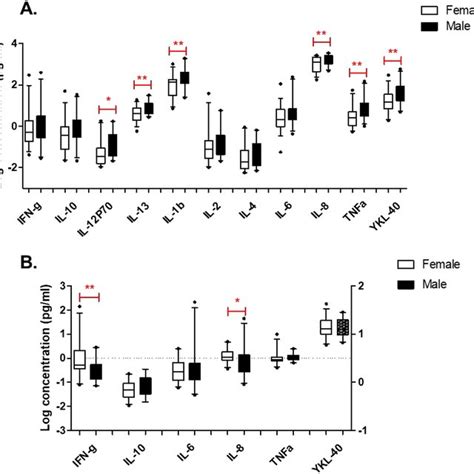 Sex Effects Of Salivary A And Plasma B Cytokine Levels Download Scientific Diagram