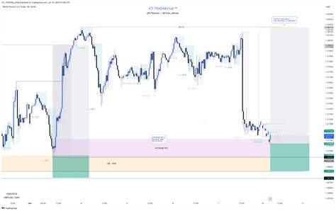 FX GBPUSD Chart Image By ICT TRADING HUB TradingView