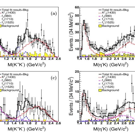 Color Online The Invariant Mass Distributions Of K K − And η ′ K ±