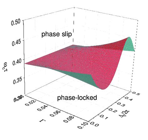 Dynamic modes of the cilium as a function of (Γ, ∆ 0 , ωτ). Other ...