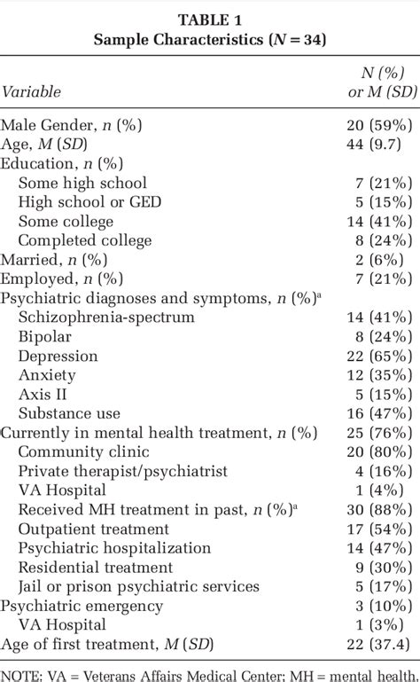 Table 1 From Involving Consumers In The Development Of A