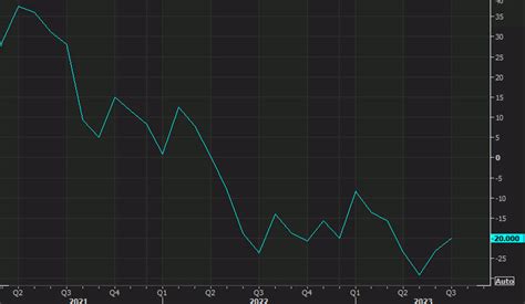 Dallas Fed August Manufacturing Index Vs Prior Forexlive