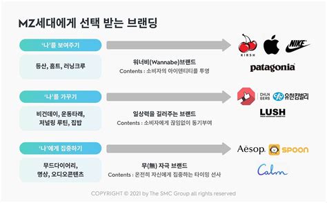 자기계발에 빠진 Mz세대를 공략하는 10가지 마케팅