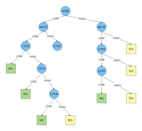 Free Editable Decision Tree Diagram Examples Edrawmax Online