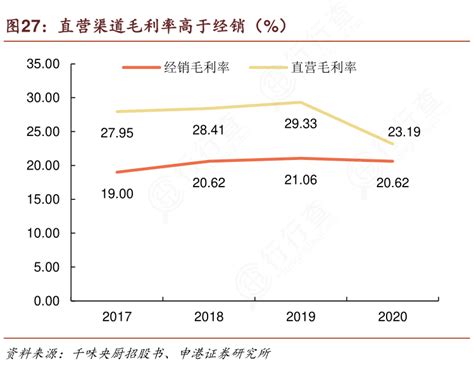 怎样理解直营渠道毛利率高于经销（）情况如何行行查行业研究数据库