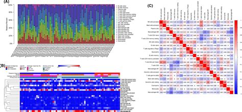 The Landscape Of Infiltrating Immune Cells In Osteosarcoma Os A Bar