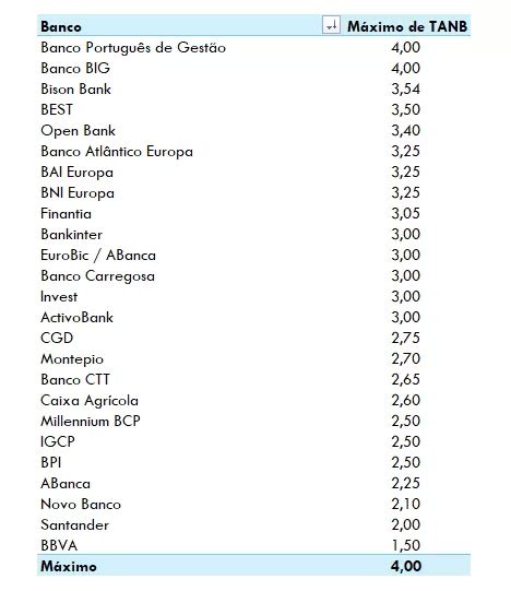 Depósitos a prazo as melhores taxas de juro em dezembro de 2024