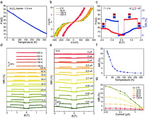 Electrical And Magnetotransport Properties Of The Cr X Te Al O