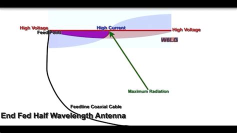 End Fed Dipole Off Center Fed Antennas Which Is Better Jim W6LG