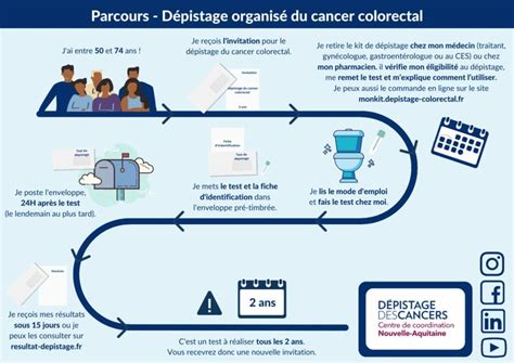 Le Cancer Colorectal Quand Le Dépistage Sauve Des Vies Presselib