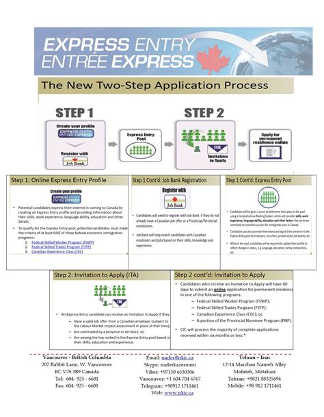 Express Entry System Application Process