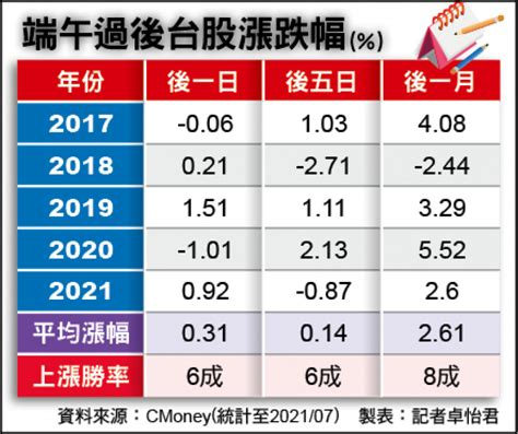 端午後變盤？ 要看美股臉色 自由財經